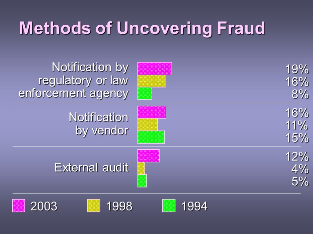 Methods of Uncovering Fraud 2003 1998 1994 Notification by regulatory or law enforcement agency